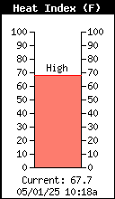 Heat Index